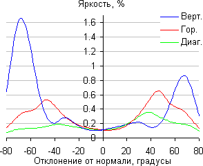ЖК-монитор Asus PG278Q, Яркость черного поля