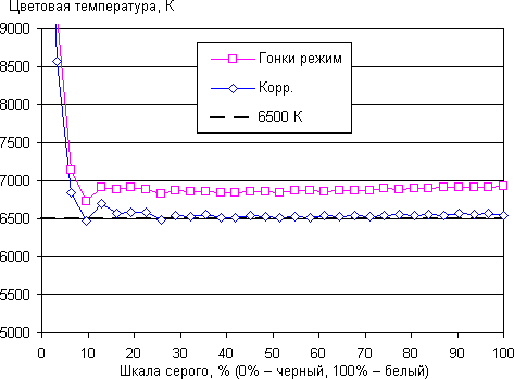 ЖК-монитор Asus PG279Q, цветовая температура