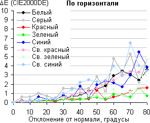 ЖК-монитор Asus PG279Q, Сдвиг цвета в горизонтальной плоскости