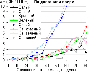 ЖК-монитор Asus PG279Q, Сдвиг цвета по диагонали