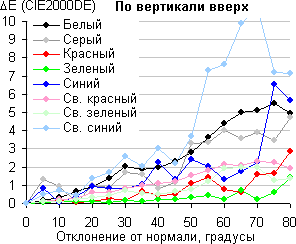 ЖК-монитор Asus PG279Q, Сдвиг цвета по вертикали вверх