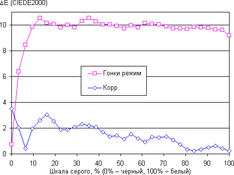 ЖК-монитор Asus PG279Q, дельта E