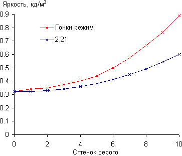 ЖК-монитор Asus PG279Q, Гамма-кривая, начальный участок