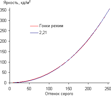 ЖК-монитор Asus PG279Q, Гамма-кривая