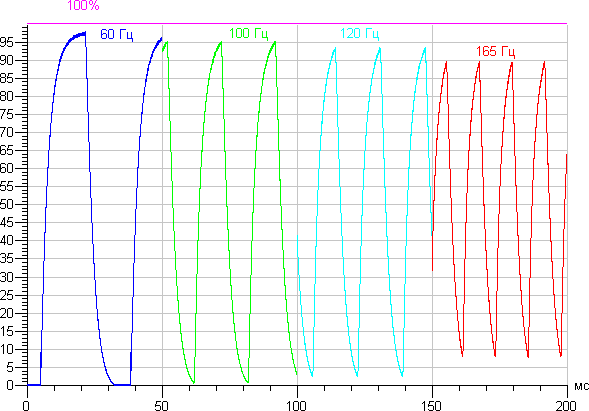 ЖК-монитор Asus PG279Q, тест на 165 Гц