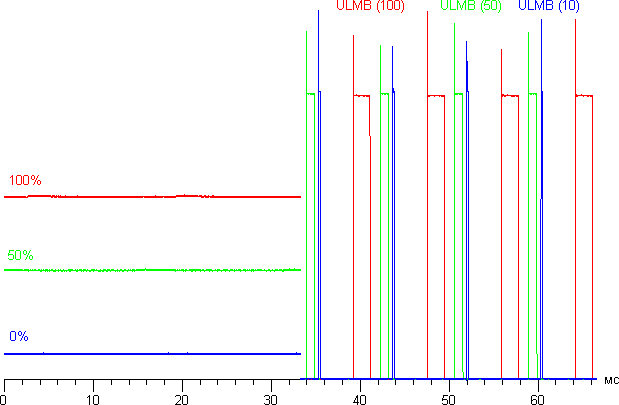 ЖК-монитор Asus PG279Q. Яркость от времени.