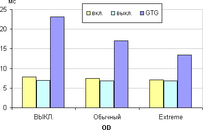ЖК-монитор Asus PG279Q, время отклика от значения OD