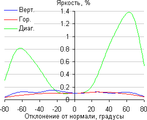 ЖК-монитор Asus PG279Q, Яркость черного поля