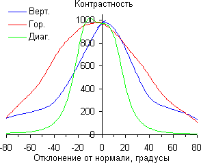 ЖК-монитор Asus PG279Q, Контрастность