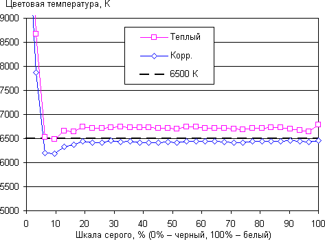 ЖК-монитор Asus PG348Q, цветовая температура