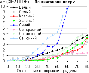ЖК-монитор Asus PG348Q, Сдвиг цвета по диагонали