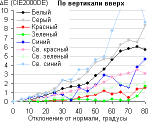ЖК-монитор Asus PG348Q, Сдвиг цвета по вертикали вверх