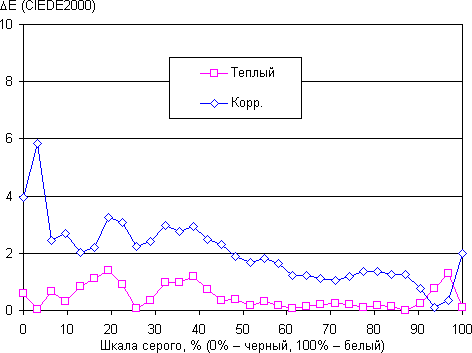 ЖК-монитор Asus PG348Q, дельта E