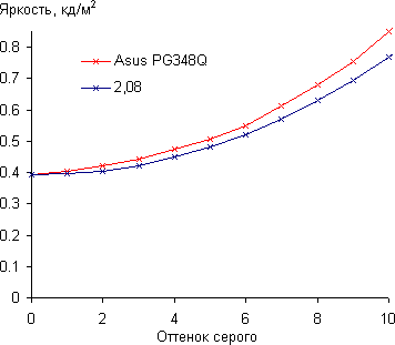 ЖК-монитор Asus PG348Q, Гамма-кривая, начальный участок