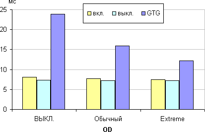 ЖК-монитор Asus PG348Q, время отклика от значения OD