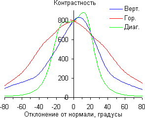 ЖК-монитор Asus PG348Q, Контрастность