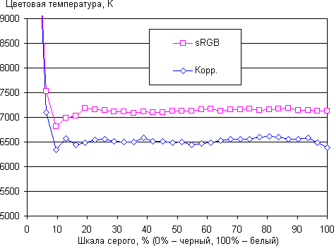 ЖК-монитор Asus PQ321QE, цветовая температура