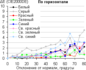 ЖК-монитор Asus PQ321QE, Сдвиг цвета в горизонтальной плоскости