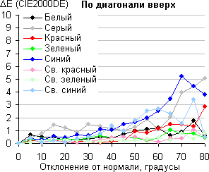 ЖК-монитор Asus PQ321QE, Сдвиг цвета по диагонали