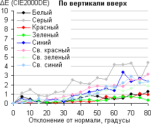 ЖК-монитор Asus PQ321QE, Сдвиг цвета по вертикали