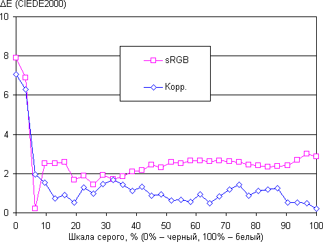 ЖК-монитор Asus PQ321QE, дельта E