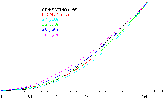 ЖК-монитор Asus PQ321QE, Гамма-кривые