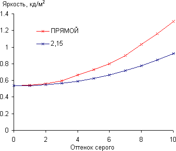 ЖК-монитор Asus PQ321QE, Гамма-кривая, начальный участок