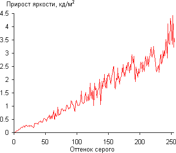 ЖК-монитор Asus PQ321QE, Дифференциальная гамма-кривая