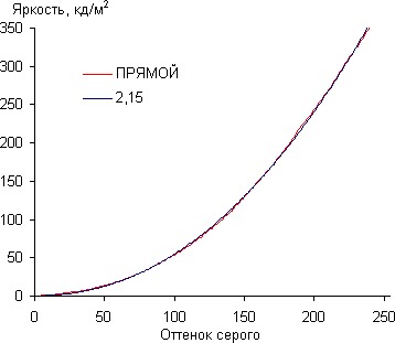 ЖК-монитор Asus PQ321QE, Гамма-кривая