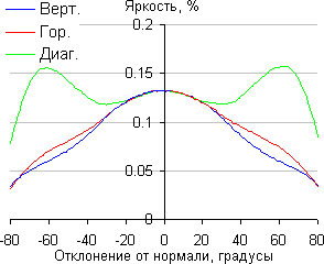 ЖК-монитор Asus PQ321QE, Яркость черного поля