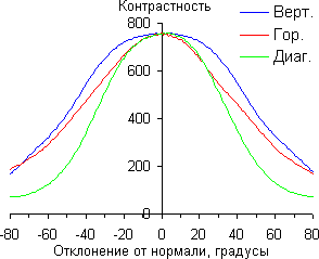 ЖК-монитор Asus PQ321QE, Контрастность