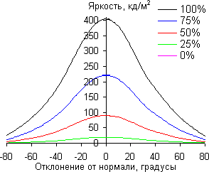 ЖК-монитор Asus PQ321QE, углы обзора в горизонтальной плоскости