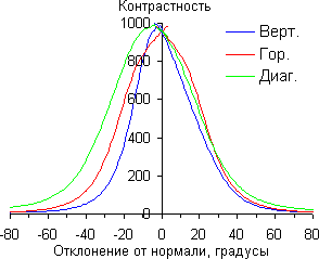 Контрастность