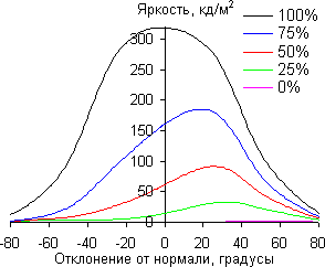 По диагонали