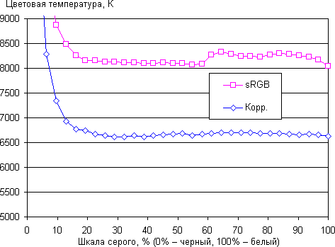 ЖК-монитор ASUS VG23AH, цветовая температура