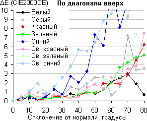 ЖК-монитор ASUS VG23AH, Сдвиг цвета по диагонали