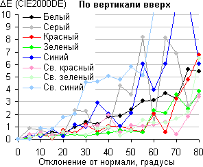 ЖК-монитор ASUS VG23AH, Сдвиг цвета по вертикали
