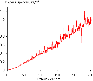 ЖК-монитор ASUS VG23AH, Дифференциальная гамма-кривая