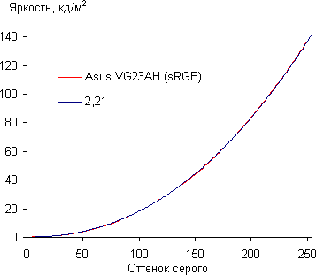 ЖК-монитор ASUS VG23AH, Гамма-кривая