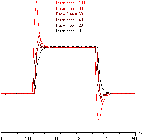 ЖК-монитор ASUS VG23AH, графики перехода для различных значений Trace Free