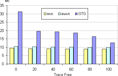 ЖК-монитор ASUS VG23AH, время отклика от значения Trace Free
