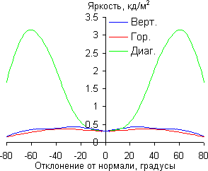 ЖК-монитор ASUS VG23AH, Яркость черного поля
