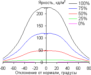 ЖК-монитор ASUS VG23AH, углы обзора по диагонали