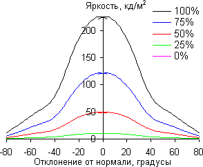 ЖК-монитор ASUS VG23AH, углы обзора в вертикальной плоскости