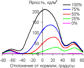 В вертикальной плоскости