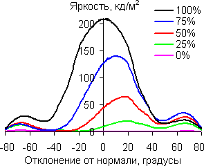 В вертикальной плоскости