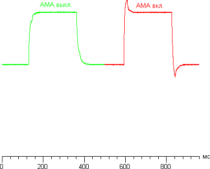 ЖК-монитор BenQ BL2400PT, режим AMA
