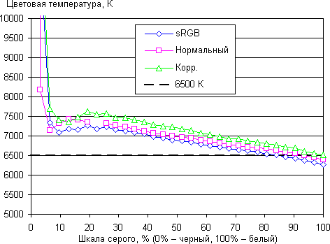 ЖК-монитор BenQ BL2400PT, цветовая температура