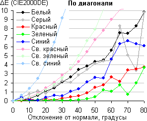 ЖК-монитор BenQ BL2400PT, сдвиг по цвету по диагонали