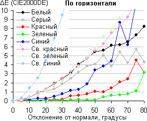 ЖК-монитор BenQ BL2400PT, сдвиг по цвету в горизонтальной плоскости